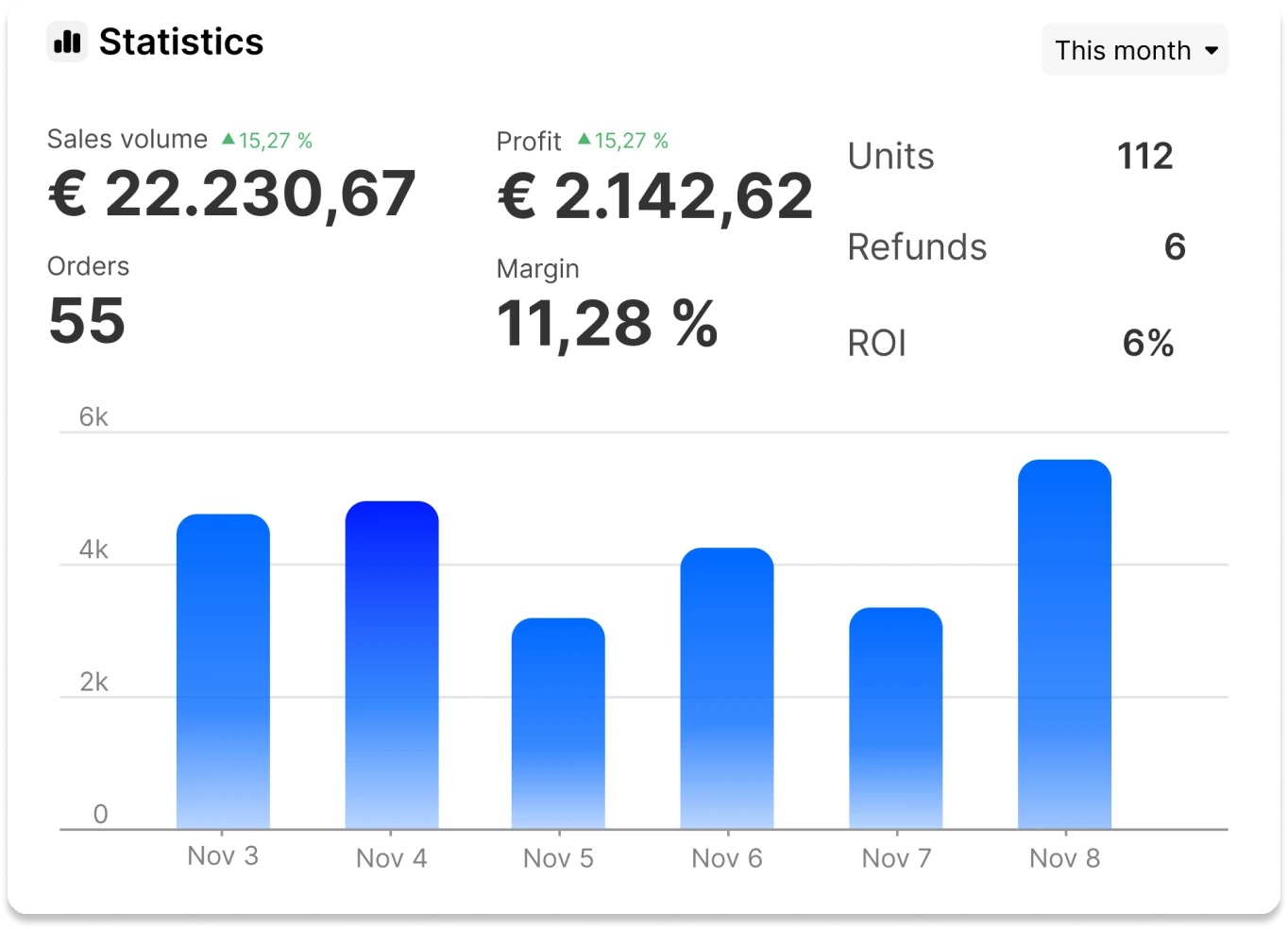 SellerMagnet Dashboard Bar Graph